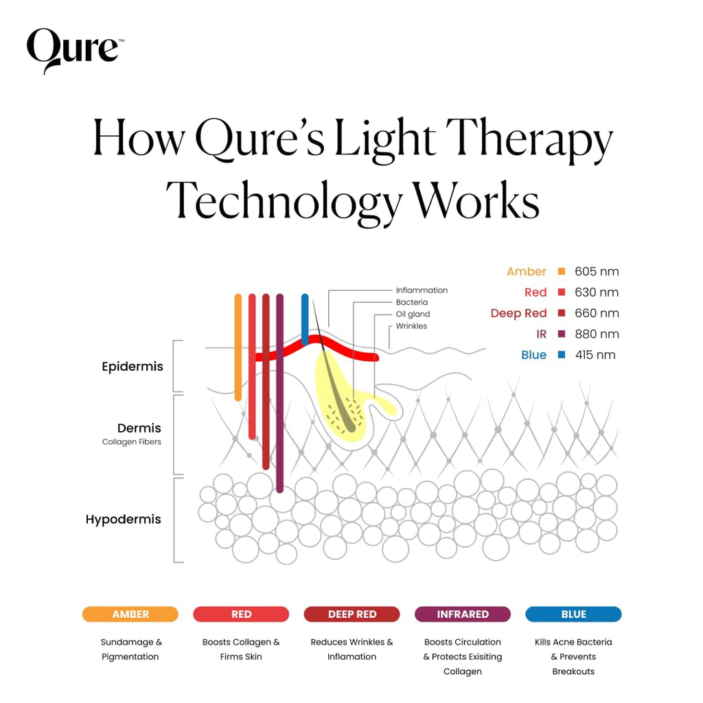 Qure LED Skin Care Face Mask With 5 Different Modes (Red Light Therapy, Amber Light & Blue Light Therapy) One Device with Customizable Settings & Treatments. Perfect For At Home Use LED Facial Therapy