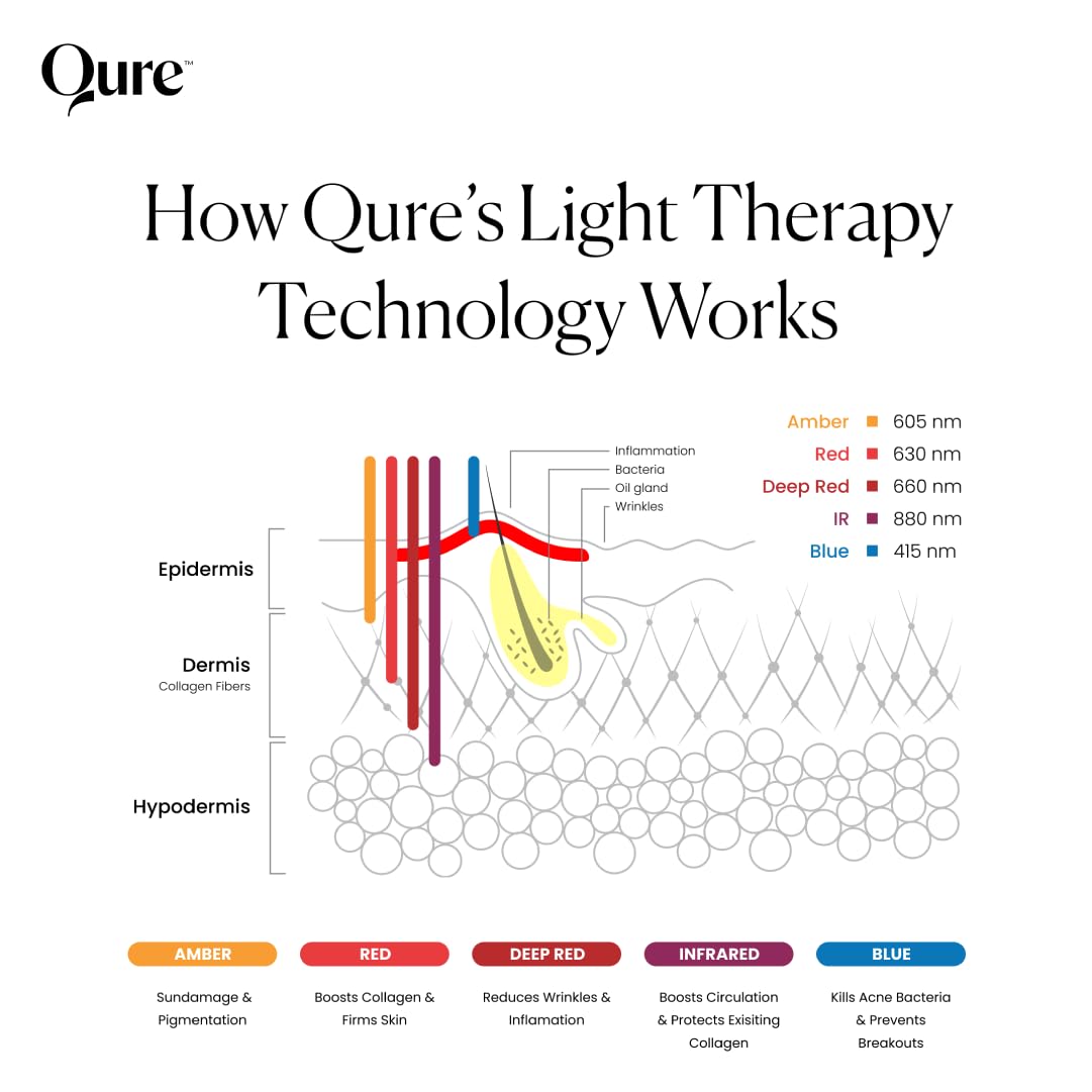 Qure LED Skin Care Face Mask With 5 Different Modes (Red Light Therapy, Amber Light & Blue Light Therapy) One Device with Customizable Settings & Treatments. Perfect For At Home Use LED Facial Therapy